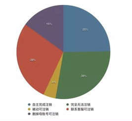 互聯(lián)網(wǎng)數(shù)據(jù)管理 你的賬號(hào)和數(shù)據(jù)能自主刪除嗎？——基于93個(gè)常用服務(wù)的測(cè)試報(bào)告